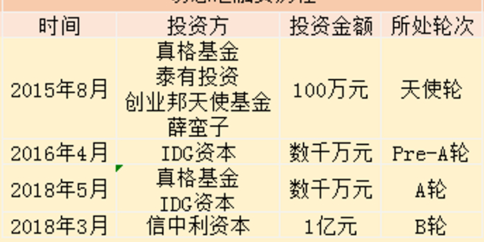 易思汇完成1亿元B轮融资，深入布局留学生金融市场